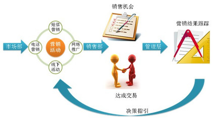 互聯(lián)網(wǎng)+時(shí)代 如何以營(yíng)銷管理為核心，重塑CRM系統(tǒng)價(jià)值