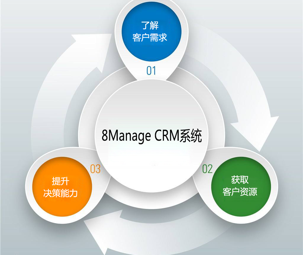客戶營(yíng)銷管理系統(tǒng) 企業(yè)制勝未來的核心引擎