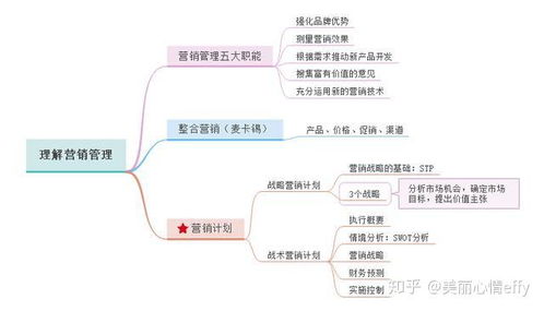 一張思維導(dǎo)圖讀懂《營(yíng)銷管理》，核心脈絡(luò)與實(shí)戰(zhàn)精華全解析